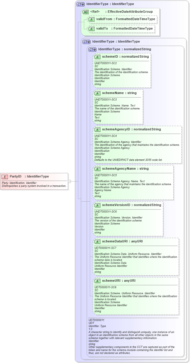 XSD Diagram of PartyID in schema fields_xsd (HR-XML - Human Resources XML)