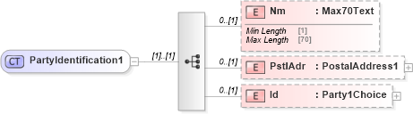 XSD Diagram of PartyIdentification1 in schema $pain_001_001_01_xsd (HR-XML - Human Resources XML)