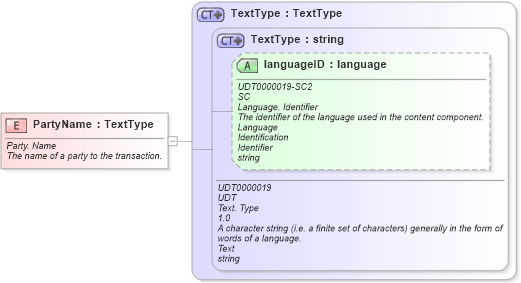 XSD Diagram of PartyName in schema fields_xsd (HR-XML - Human Resources XML)