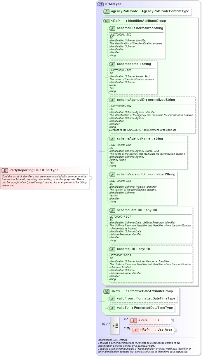 XSD Diagram of PartyReportingIDs in schema components_xsd (HR-XML - Human Resources XML)