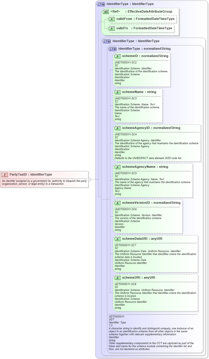 XSD Diagram of PartyTaxID in schema fields_xsd (HR-XML - Human Resources XML)