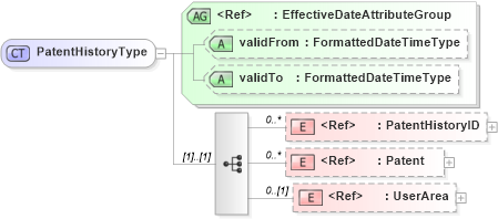 XSD Diagram of PatentHistoryType in schema components_xsd (HR-XML - Human Resources XML)
