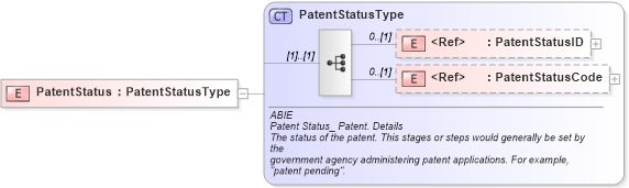 XSD Diagram of PatentStatus in schema components_xsd (HR-XML - Human Resources XML)
