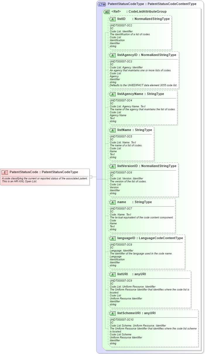 XSD Diagram of PatentStatusCode in schema fields_xsd (HR-XML - Human Resources XML)