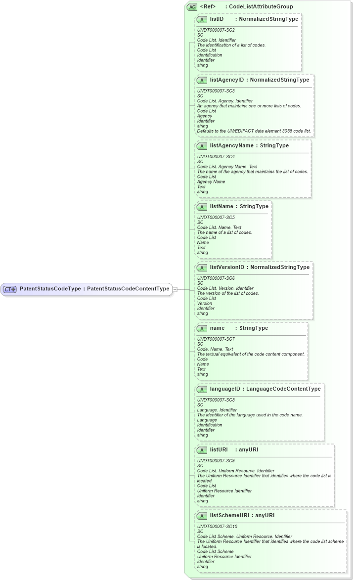 XSD Diagram of PatentStatusCodeType in schema fields_xsd (HR-XML - Human Resources XML)