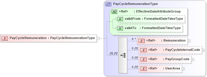 XSD Diagram of PayCycleRemuneration in schema components_xsd (HR-XML - Human Resources XML)