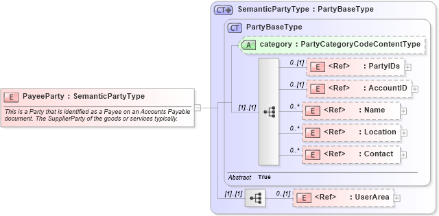 XSD Diagram of PayeeParty in schema components_xsd1 (HR-XML - Human Resources XML)