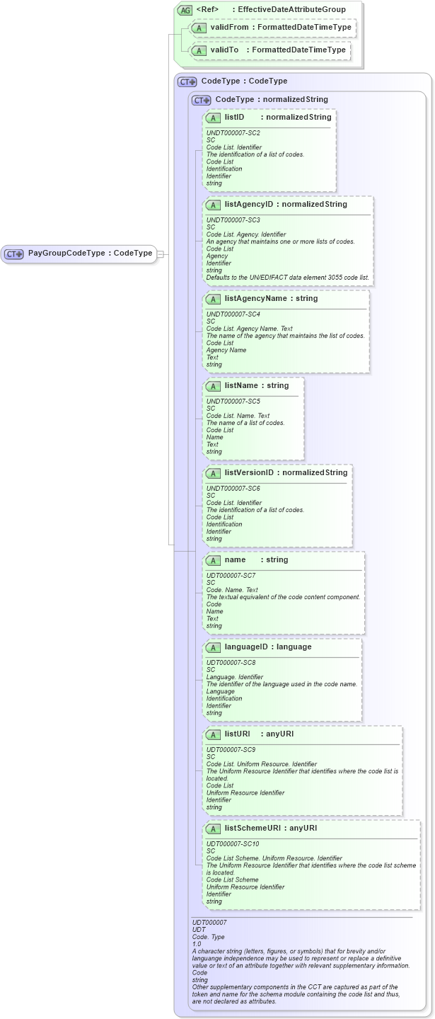 XSD Diagram of PayGroupCodeType in schema fields_xsd (HR-XML - Human Resources XML)
