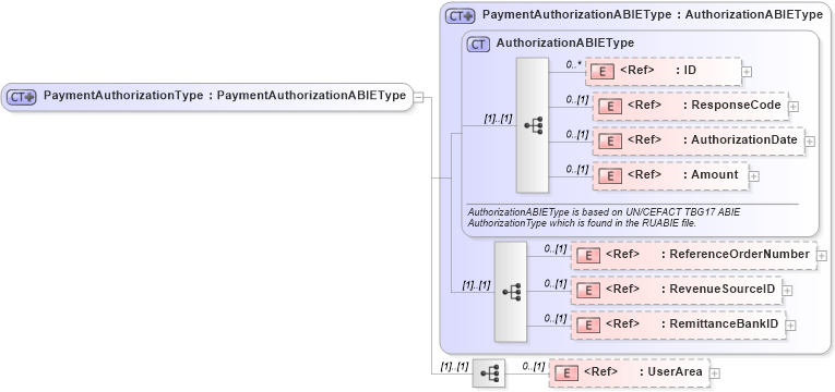 XSD Diagram of PaymentAuthorizationType in schema components_xsd1 (HR-XML - Human Resources XML)