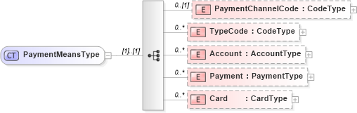 XSD Diagram of PaymentMeansType in schema reusableaggregatebusinessinformationentity_xsd (HR-XML - Human Resources XML)