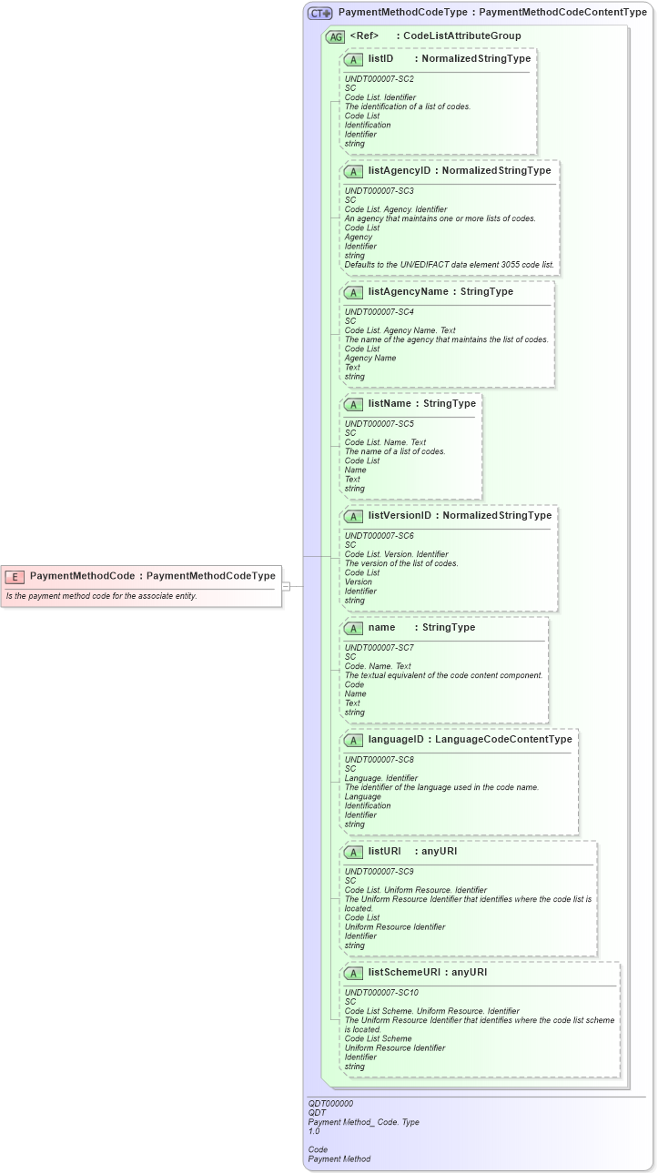 XSD Diagram of PaymentMethodCode in schema fields_xsd1 (HR-XML - Human Resources XML)