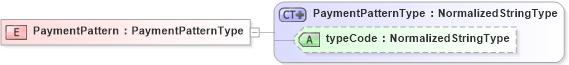 XSD Diagram of PaymentPattern in schema fields_xsd (HR-XML - Human Resources XML)