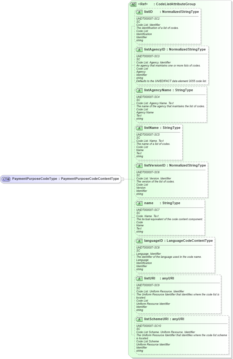 XSD Diagram of PaymentPurposeCodeType in schema fields_xsd1 (HR-XML - Human Resources XML)
