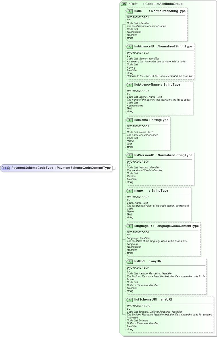 XSD Diagram of PaymentSchemeCodeType in schema fields_xsd1 (HR-XML - Human Resources XML)