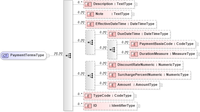XSD Diagram of PaymentTermsType in schema reusableaggregatebusinessinformationentity_xsd (HR-XML - Human Resources XML)