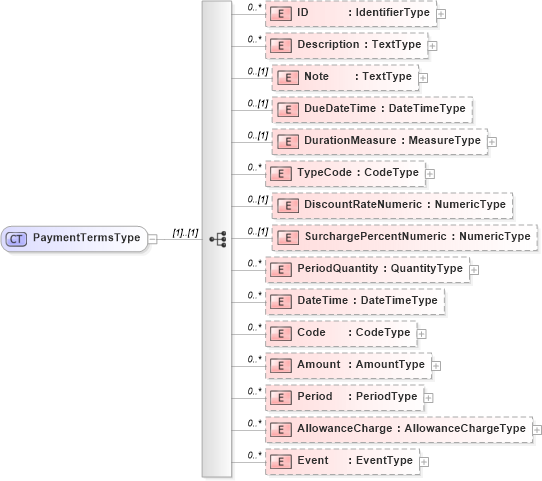 XSD Diagram of PaymentTermsType in schema reusableaggregatecorecomponent_xsd (HR-XML - Human Resources XML)