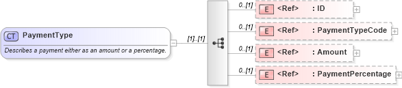 XSD Diagram of PaymentType in schema components_xsd (HR-XML - Human Resources XML)