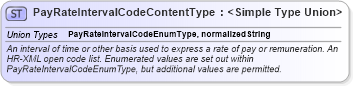 XSD Diagram of PayRateIntervalCodeContentType in schema codelists_xsd (HR-XML - Human Resources XML)