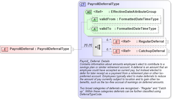 XSD Diagram of PayrollDeferral in schema components_xsd (HR-XML - Human Resources XML)
