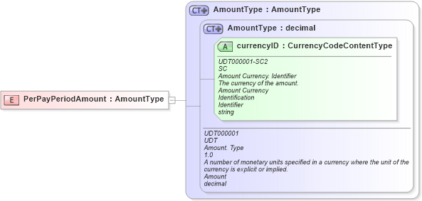 XSD Diagram of PerPayPeriodAmount in schema fields_xsd (HR-XML - Human Resources XML)