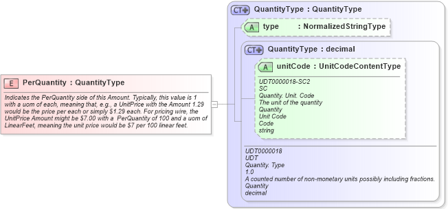XSD Diagram of PerQuantity in schema fields_xsd1 (HR-XML - Human Resources XML)