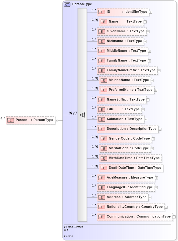 XSD Diagram of Person in schema reusableaggregatebusinessinformationentity_xsd (HR-XML - Human Resources XML)