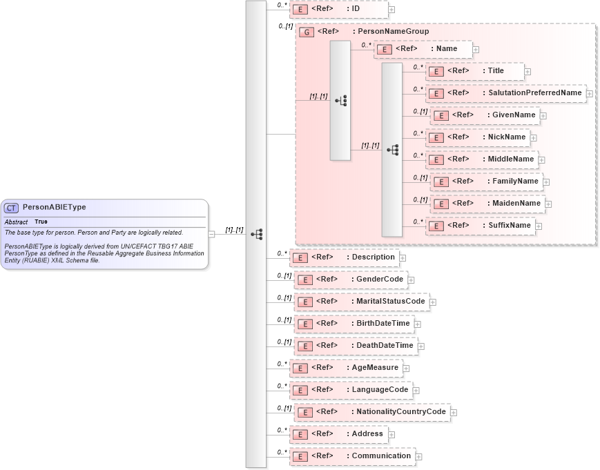 XSD Diagram of PersonABIEType in schema components_xsd1 (HR-XML - Human Resources XML)