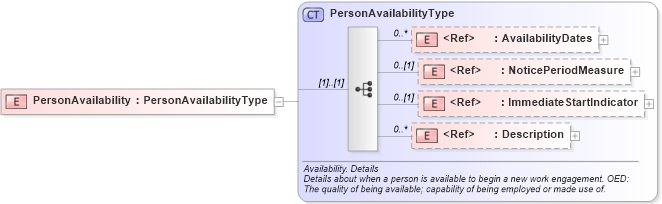XSD Diagram of PersonAvailability in schema components_xsd (HR-XML - Human Resources XML)