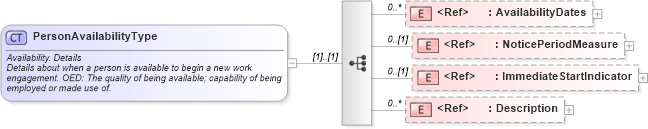 XSD Diagram of PersonAvailabilityType in schema components_xsd (HR-XML - Human Resources XML)