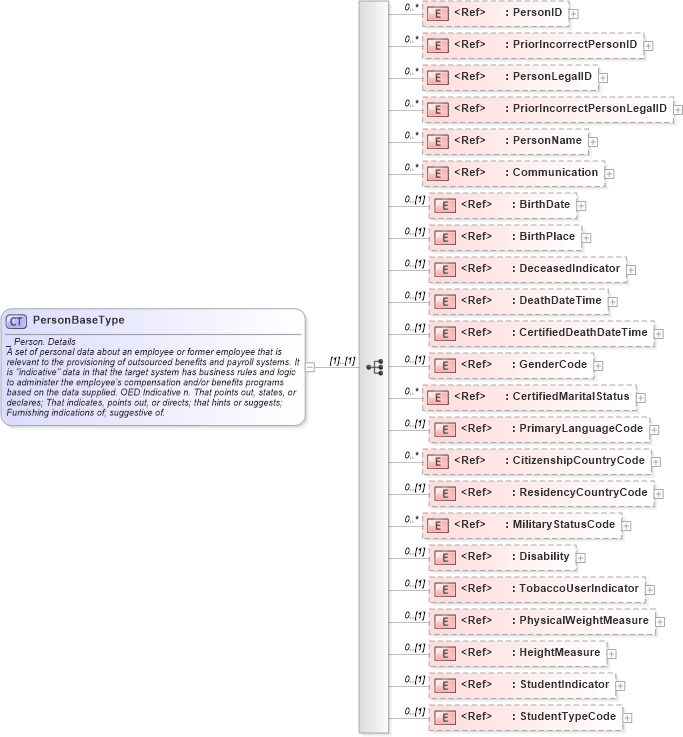 XSD Diagram of PersonBaseType in schema components_xsd (HR-XML - Human Resources XML)