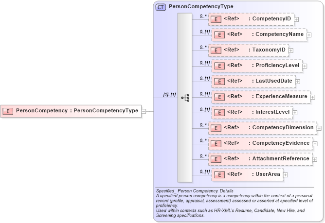 XSD Diagram of PersonCompetency in schema components_xsd (HR-XML - Human Resources XML)