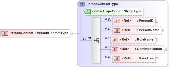 XSD Diagram of PersonContact in schema components_xsd (HR-XML - Human Resources XML)