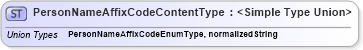 XSD Diagram of PersonNameAffixCodeContentType in schema codelists_xsd (HR-XML - Human Resources XML)