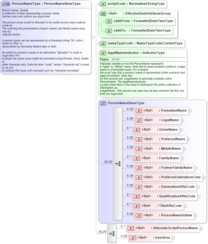 XSD Diagram of PersonNameType in schema components_xsd (HR-XML - Human Resources XML)