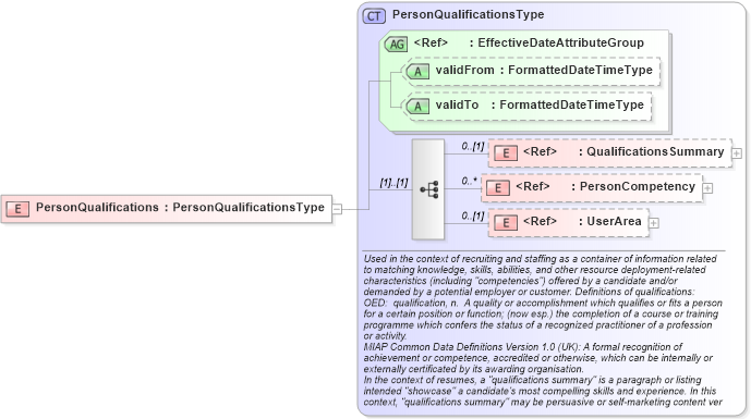 XSD Diagram of PersonQualifications in schema components_xsd (HR-XML - Human Resources XML)