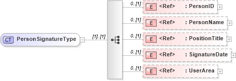 XSD Diagram of PersonSignatureType in schema components_xsd (HR-XML - Human Resources XML)