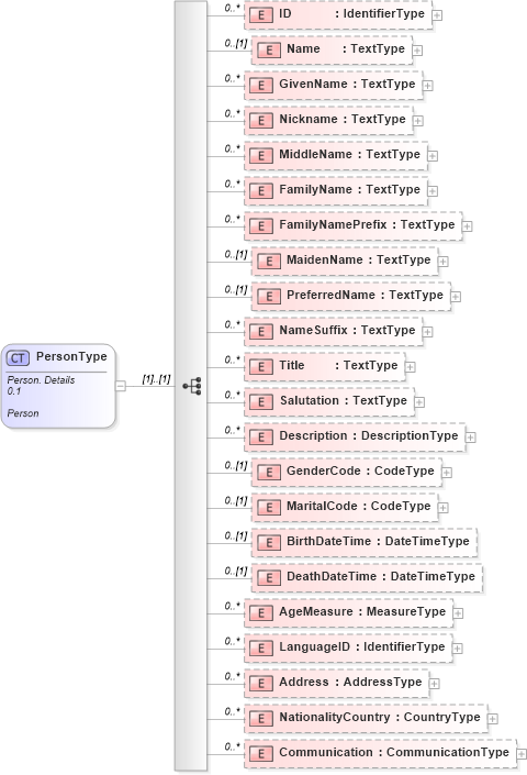 XSD Diagram of PersonType in schema reusableaggregatebusinessinformationentity_xsd (HR-XML - Human Resources XML)