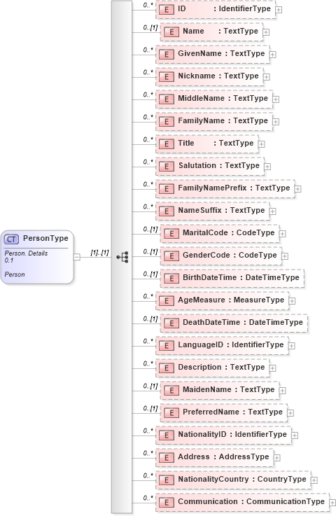 XSD Diagram of PersonType in schema reusableaggregatecorecomponent_xsd (HR-XML - Human Resources XML)