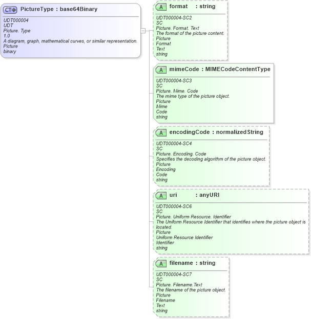 XSD Diagram of PictureType in schema unqualifieddatatypes_xsd (HR-XML - Human Resources XML)