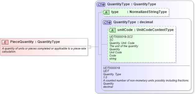 XSD Diagram of PieceQuantity in schema fields_xsd (HR-XML - Human Resources XML)