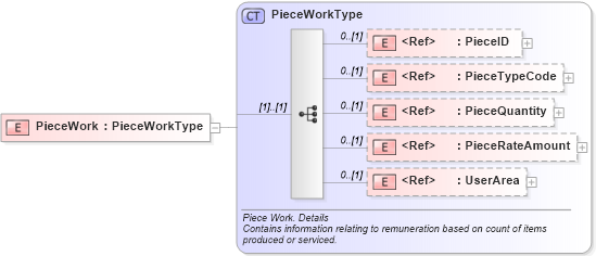 XSD Diagram of PieceWork in schema components_xsd (HR-XML - Human Resources XML)