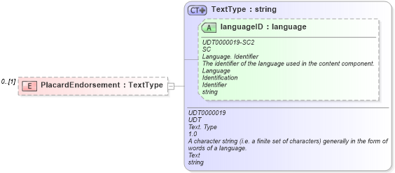 XSD Diagram of PlacardEndorsement in schema reusableaggregatecorecomponent_xsd (HR-XML - Human Resources XML)