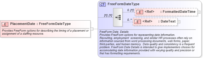 XSD Diagram of PlacementDate in schema fields_xsd (HR-XML - Human Resources XML)