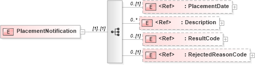 XSD Diagram of PlacementNotification in schema components_xsd (HR-XML - Human Resources XML)