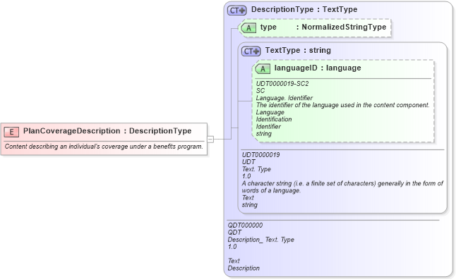 XSD Diagram of PlanCoverageDescription in schema fields_xsd (HR-XML - Human Resources XML)
