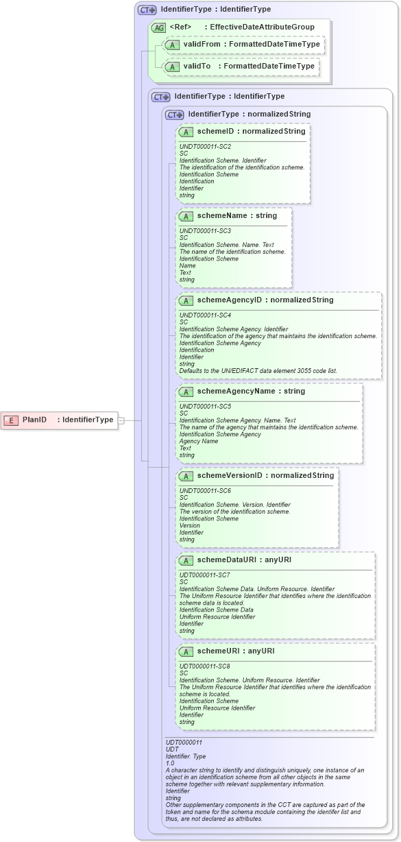 XSD Diagram of PlanID in schema fields_xsd (HR-XML - Human Resources XML)