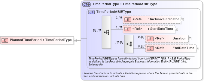XSD Diagram of PlannedTimePeriod in schema components_xsd1 (HR-XML - Human Resources XML)