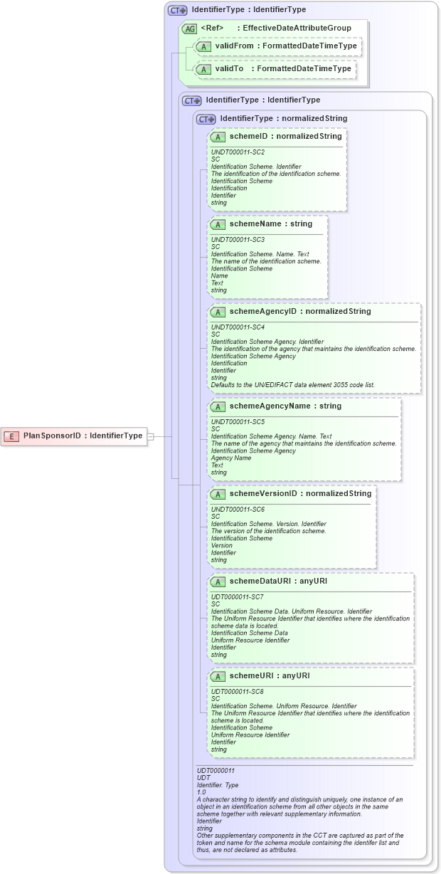 XSD Diagram of PlanSponsorID in schema fields_xsd (HR-XML - Human Resources XML)