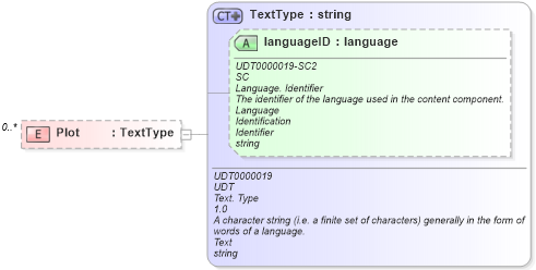 XSD Diagram of Plot in schema reusableaggregatecorecomponent_xsd (HR-XML - Human Resources XML)