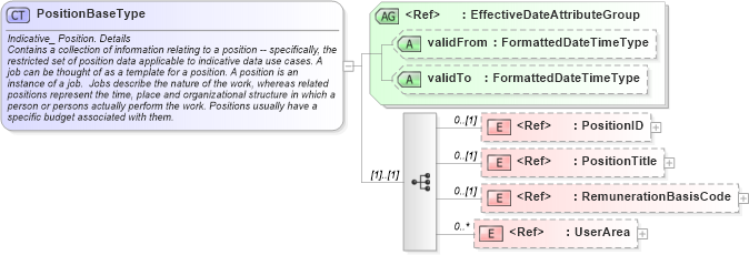 XSD Diagram of PositionBaseType in schema components_xsd (HR-XML - Human Resources XML)